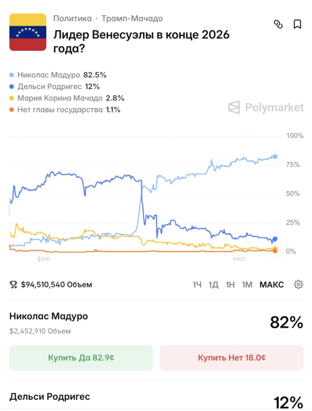 Рынок Polymarket о выборах в Венесуэле